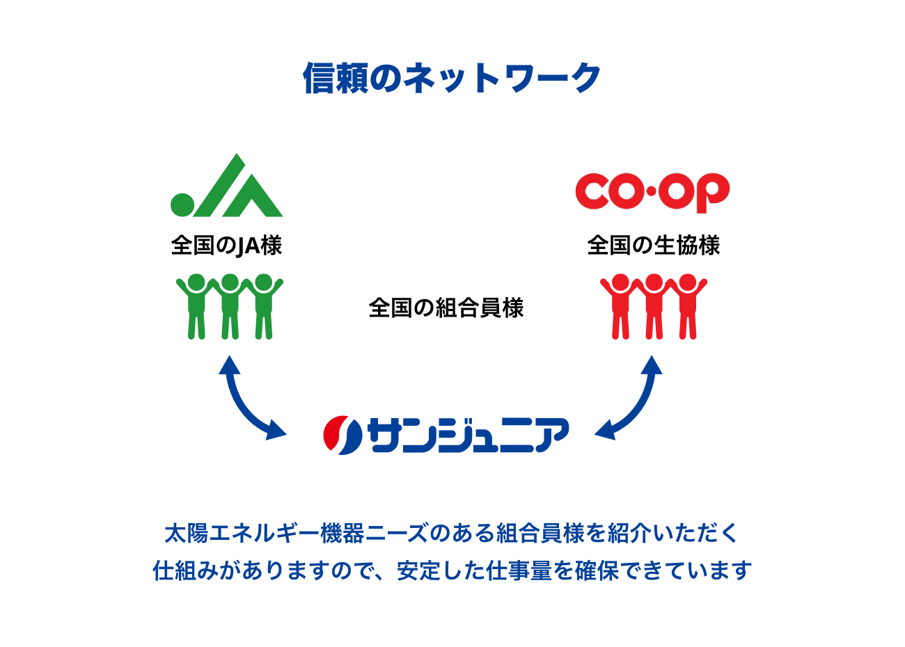 信頼のネットワーク｜太陽エネルギー機器ニーズのある組合員様を紹介いただく仕組みがありますので、安定した仕事量を確保できています