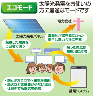 我が家に蓄電池は必要 家庭用蓄電池システムの仕組みやメリット デメリットから おすすめのお宅 そうでないお宅について解説します サンジュニア 太陽光 発電 製造 販売